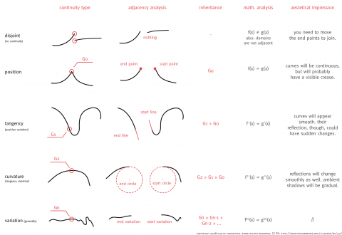 This diagram shows how to work with continuity among surfaces, curves and lines. Position, tangency, curvature radius and derivatives are used to graphically explain G0, G1 and G2